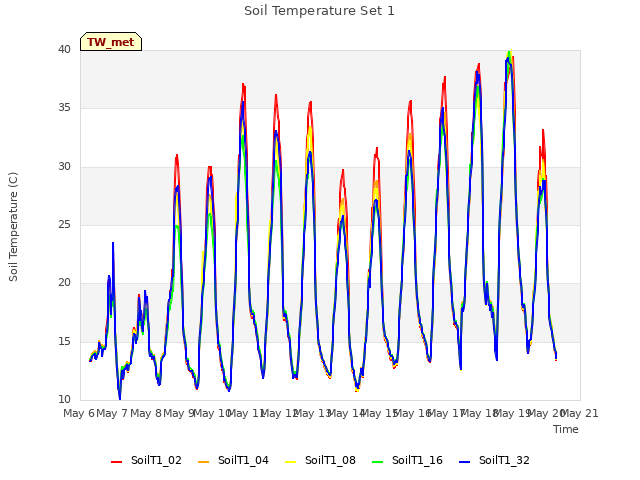 plot of Soil Temperature Set 1