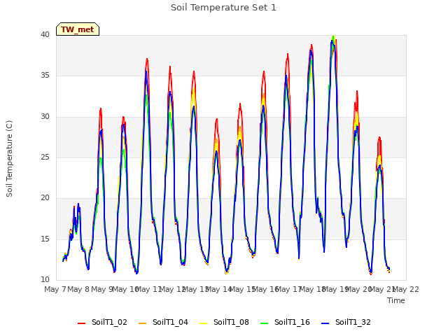 plot of Soil Temperature Set 1