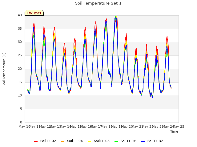 plot of Soil Temperature Set 1