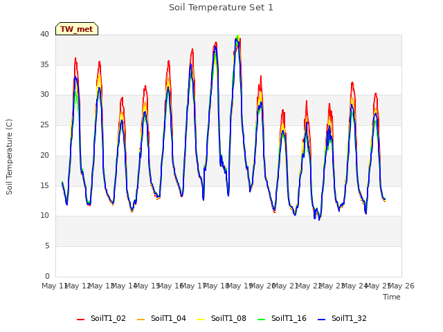 plot of Soil Temperature Set 1