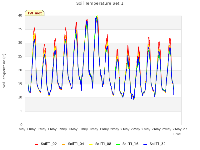 plot of Soil Temperature Set 1