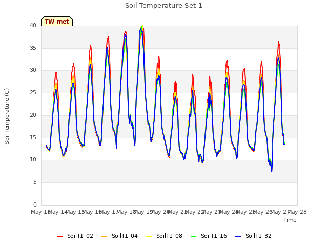 plot of Soil Temperature Set 1