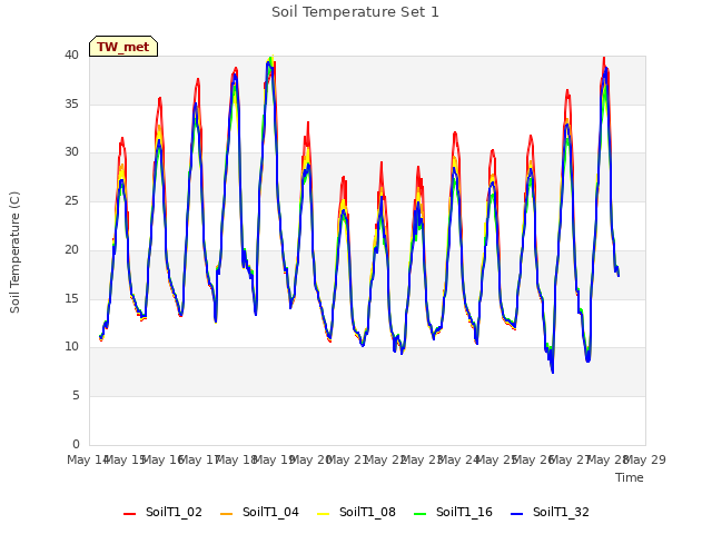 plot of Soil Temperature Set 1