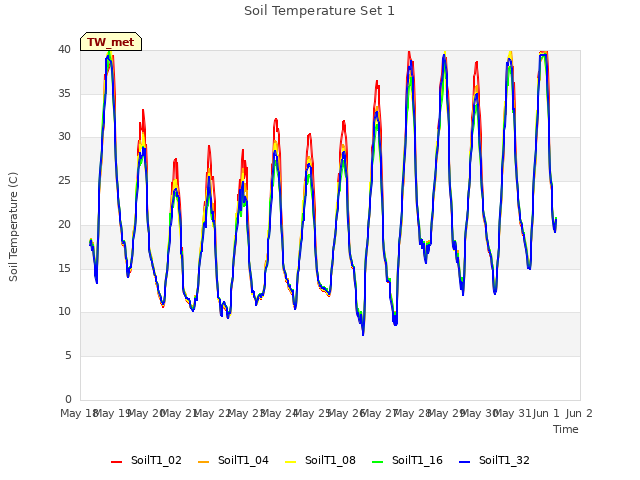 plot of Soil Temperature Set 1