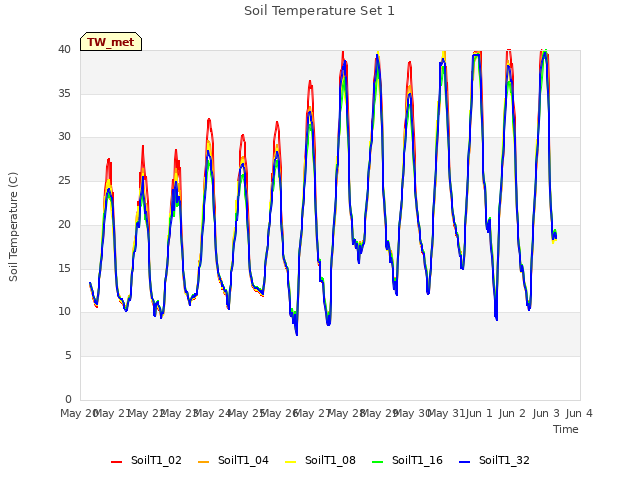 plot of Soil Temperature Set 1