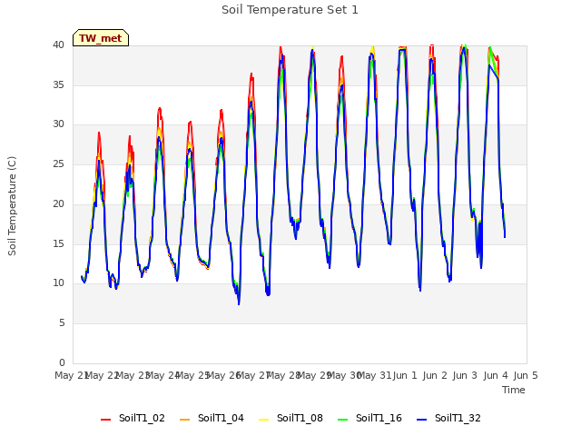plot of Soil Temperature Set 1