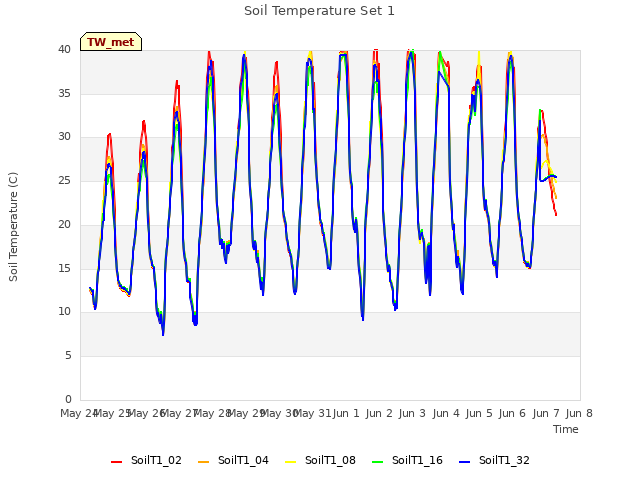 plot of Soil Temperature Set 1