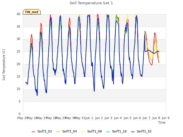 plot of Soil Temperature Set 1