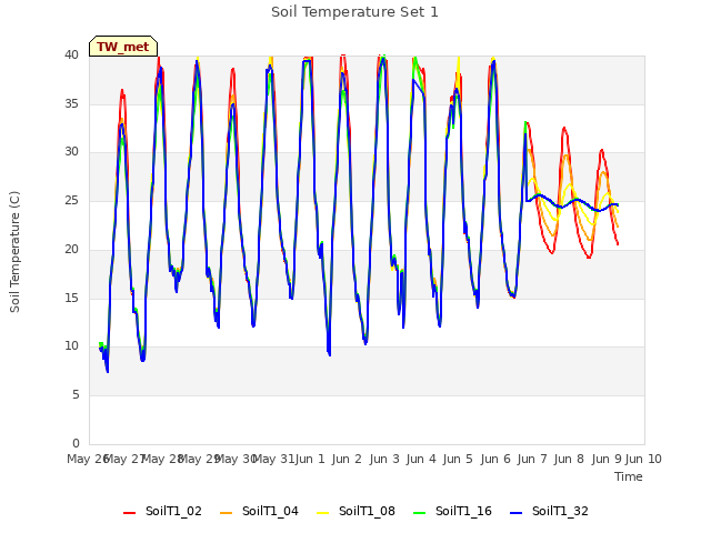 plot of Soil Temperature Set 1