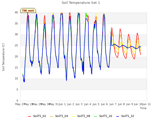 plot of Soil Temperature Set 1