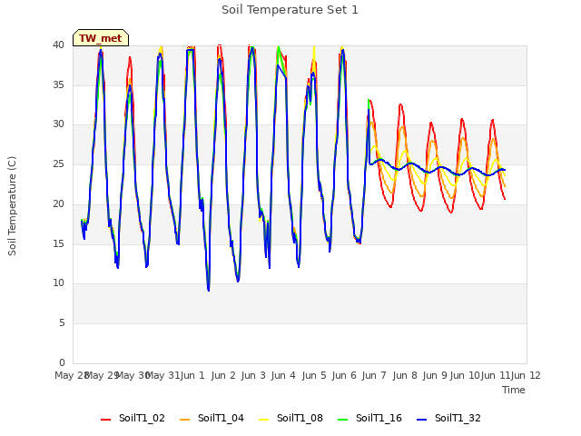 plot of Soil Temperature Set 1