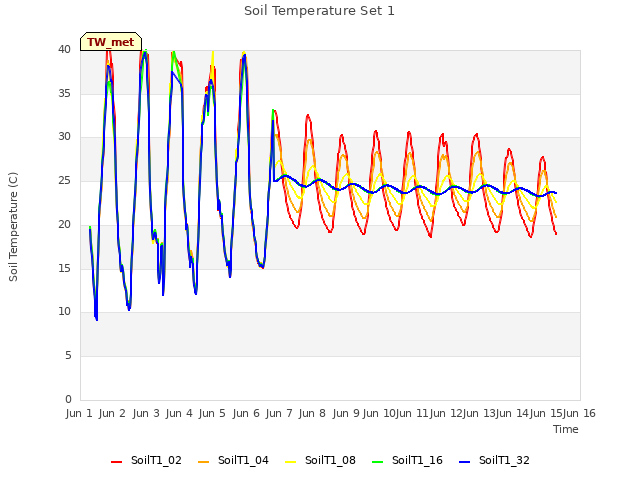 plot of Soil Temperature Set 1