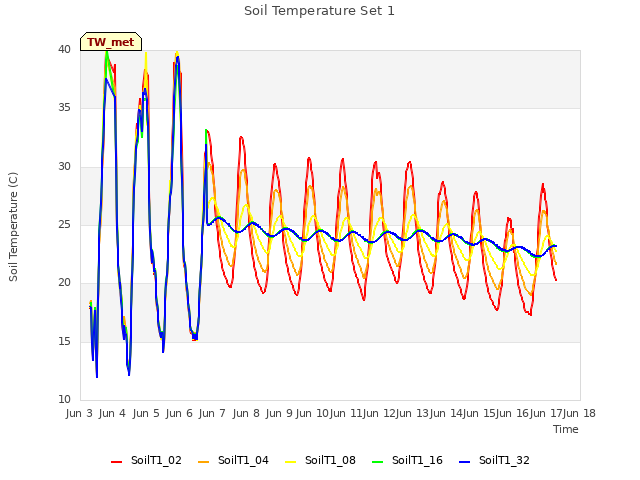 plot of Soil Temperature Set 1