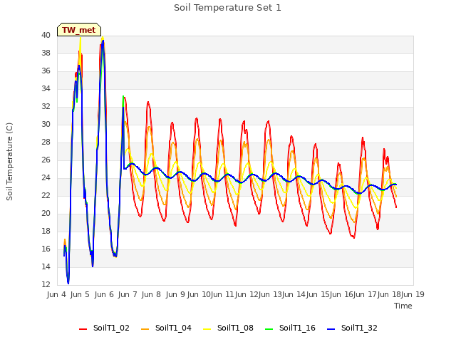 plot of Soil Temperature Set 1