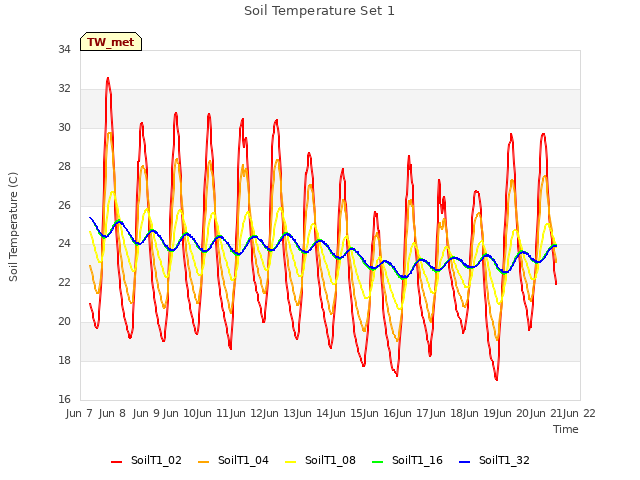 plot of Soil Temperature Set 1