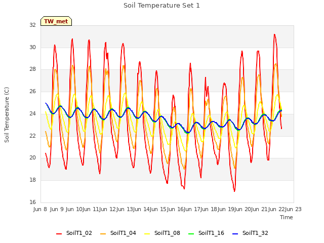 plot of Soil Temperature Set 1