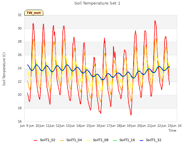 plot of Soil Temperature Set 1