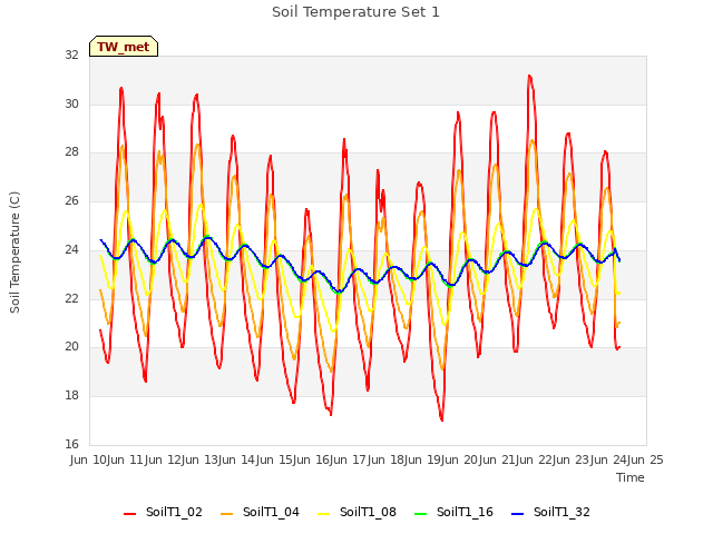 plot of Soil Temperature Set 1