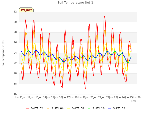 plot of Soil Temperature Set 1