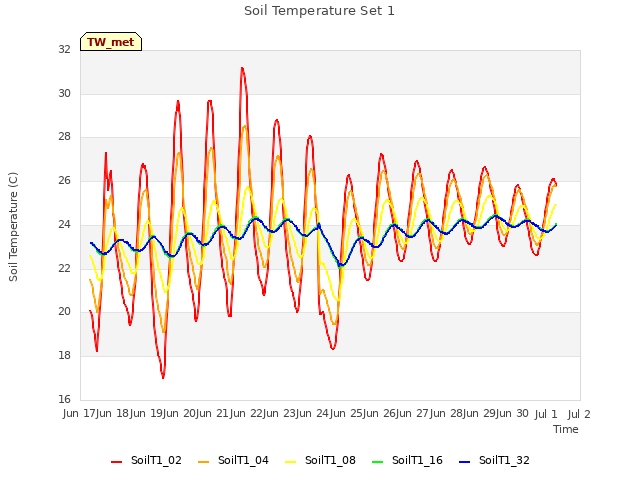 plot of Soil Temperature Set 1