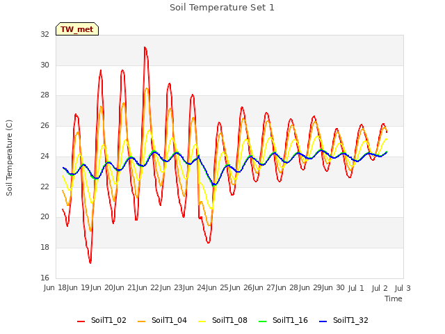 plot of Soil Temperature Set 1