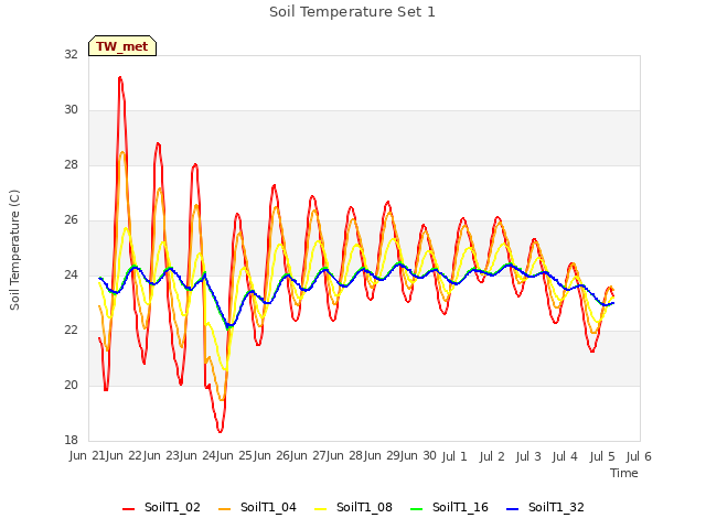 plot of Soil Temperature Set 1