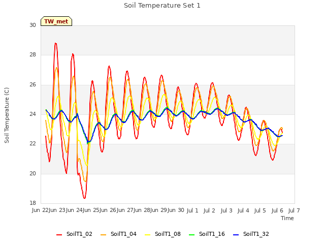 plot of Soil Temperature Set 1