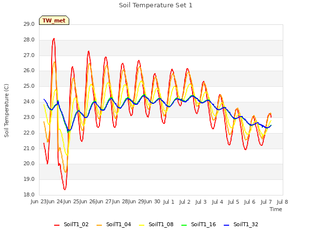 plot of Soil Temperature Set 1