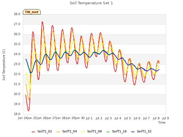 plot of Soil Temperature Set 1