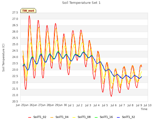 plot of Soil Temperature Set 1