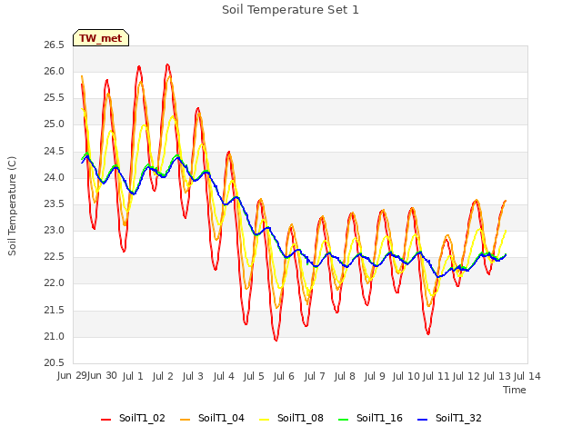 plot of Soil Temperature Set 1