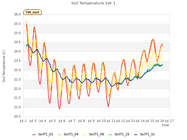 plot of Soil Temperature Set 1