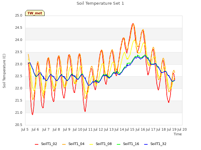 plot of Soil Temperature Set 1