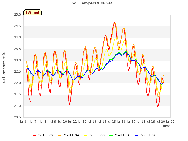 plot of Soil Temperature Set 1