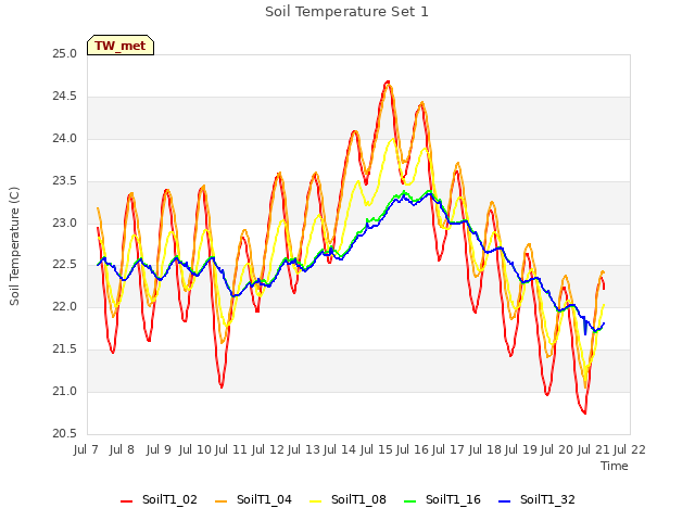 plot of Soil Temperature Set 1