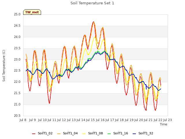 plot of Soil Temperature Set 1