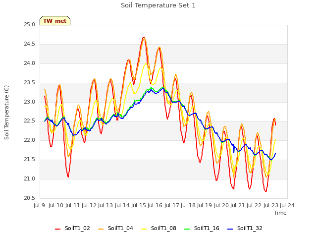 plot of Soil Temperature Set 1