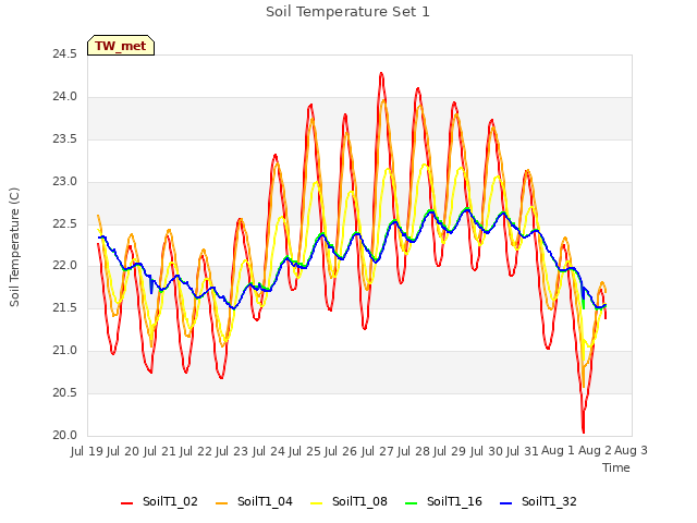 plot of Soil Temperature Set 1