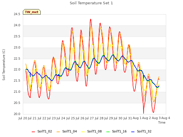 plot of Soil Temperature Set 1