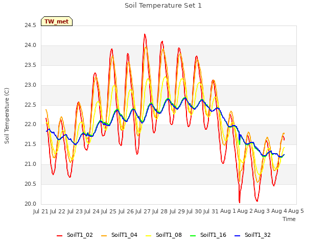 plot of Soil Temperature Set 1