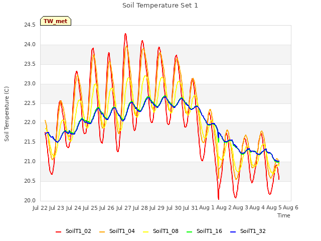 plot of Soil Temperature Set 1