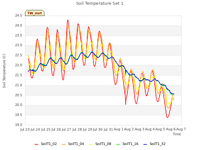 plot of Soil Temperature Set 1