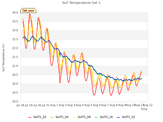 plot of Soil Temperature Set 1