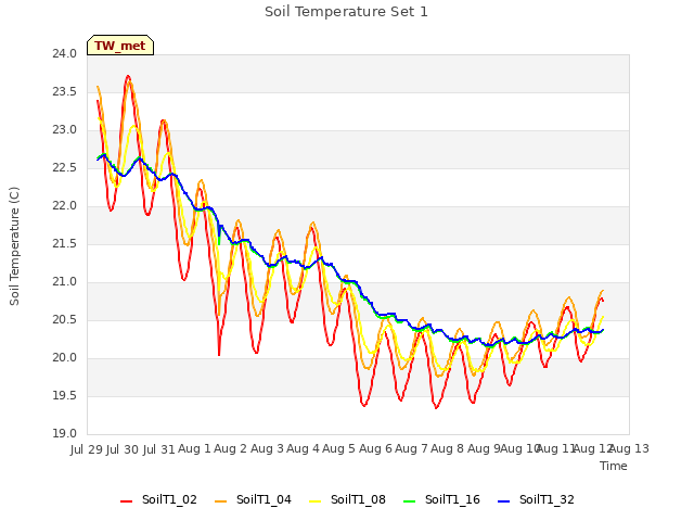 plot of Soil Temperature Set 1