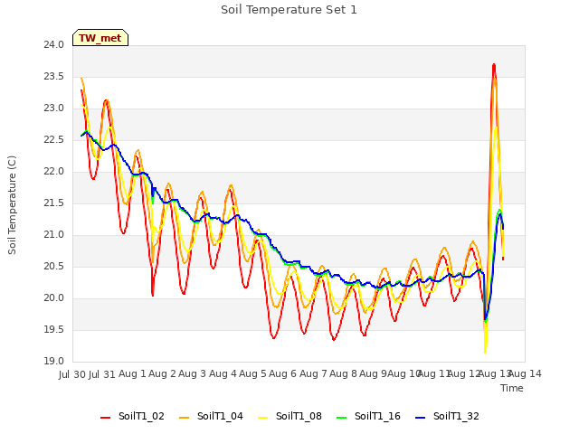 plot of Soil Temperature Set 1