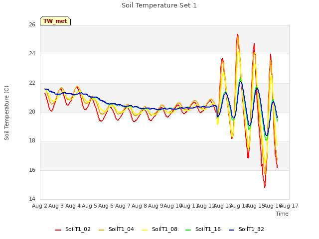 plot of Soil Temperature Set 1