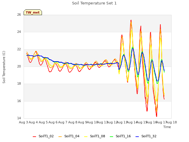 plot of Soil Temperature Set 1