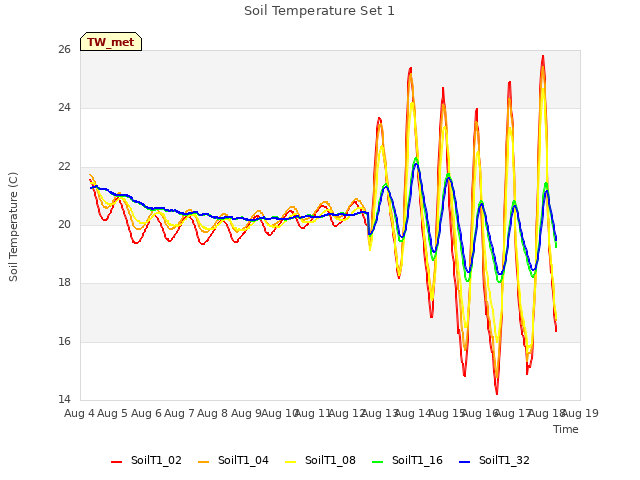 plot of Soil Temperature Set 1