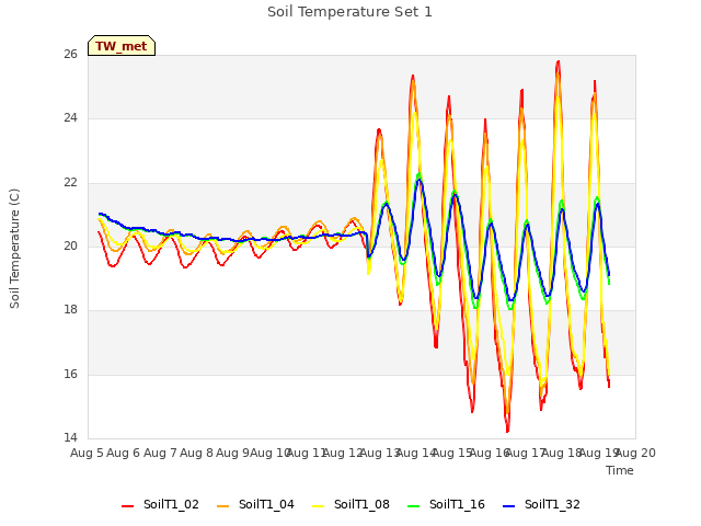 plot of Soil Temperature Set 1