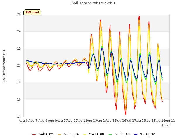 plot of Soil Temperature Set 1